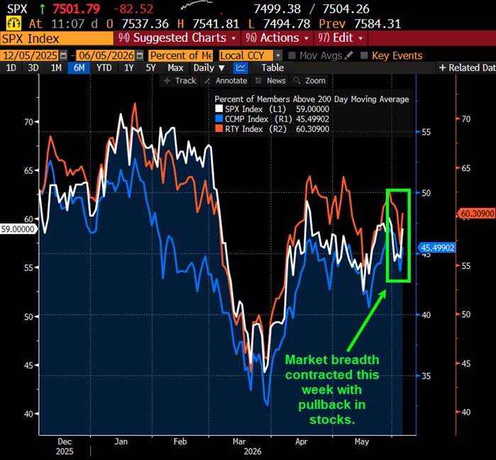 Market breadth contracted this week with pullback in stocks.
