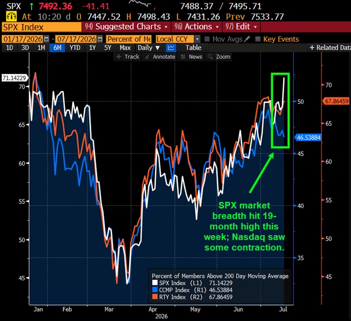 SPX market breadth hit 19-month highs this week; Nasdaq saw some contraction.