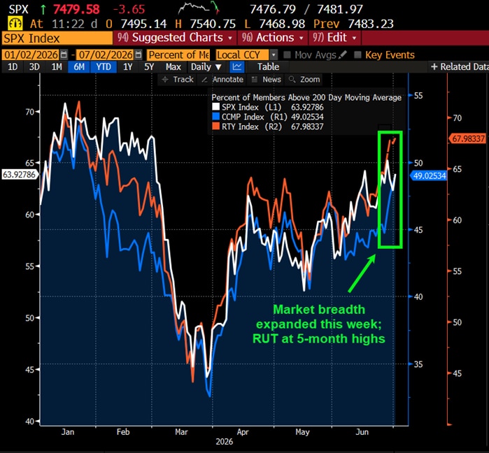 Market breadth expanded this week; RUT a 5-month highs.