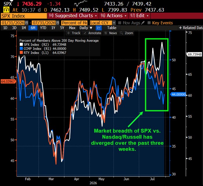 Market breadth of SPX vs. Nasdaq/Russell has diverged over the past three weeks.