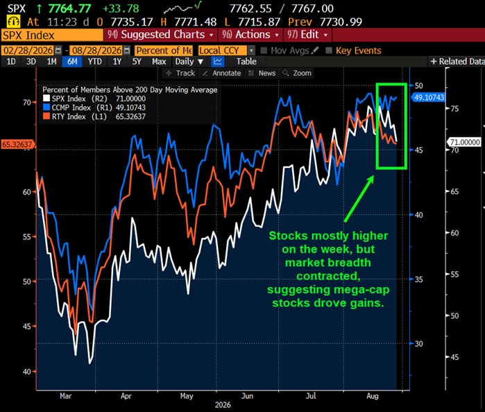 Stocks mostly higher on the week, but market breadth contracted, suggesting mega-cap stocks drove gains.