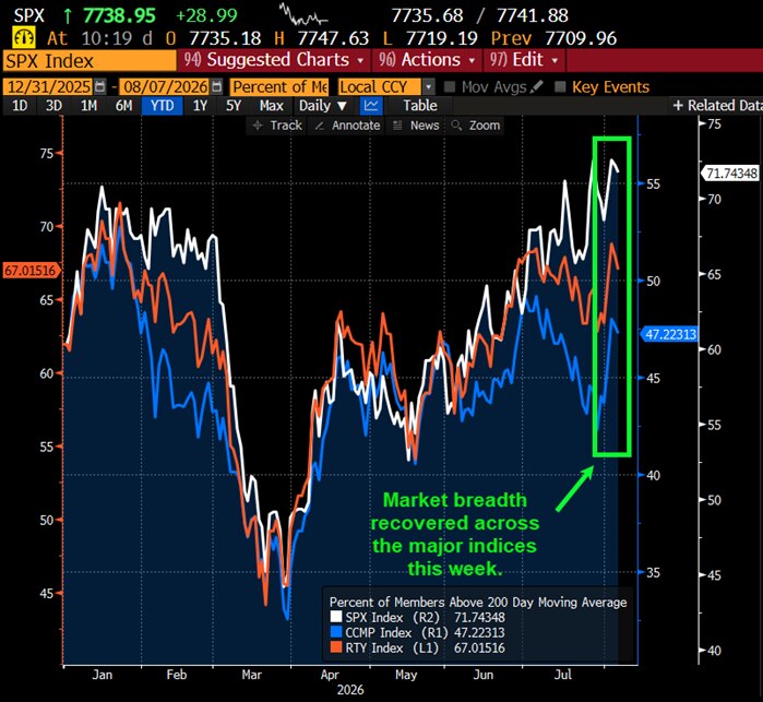 Market breadth recovered across the major indices this week.