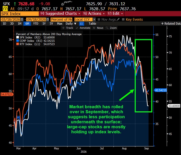 Market breadth has rolled over in September, which suggests less participation underneath the surface; large-cap stocks are mostly holding up index levels.