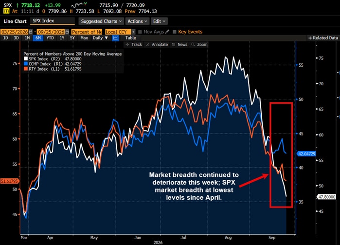 Market breadth continued to deteriorate this week; SPX market breadth at lowest levels since April.