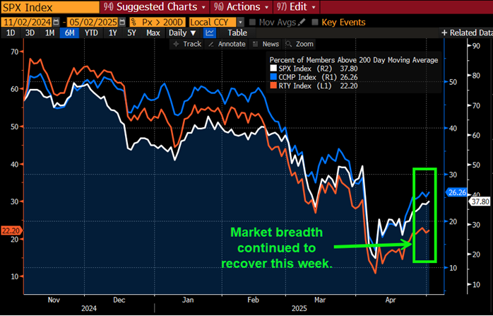 Market breadth continued to recover this week.