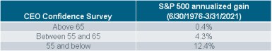 030821_ceo confidence table