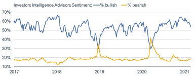 030821_ii sentiment survey