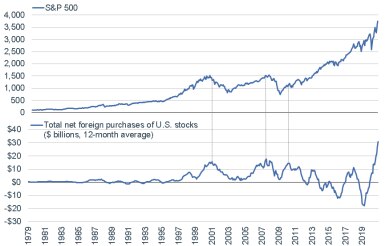 030821_net foreign purchases