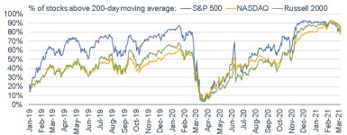 030821_stocks above 200 dma