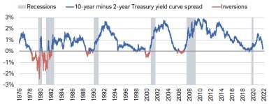 The spread between 10-year and 2-year Treasury yields has plunged to only about 20 basis points.