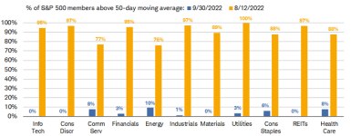 While every S&P 500 sector saw at least 75% of their members trading above their 50-day moving average by mid-August, nearly all have seen participation evaporate.