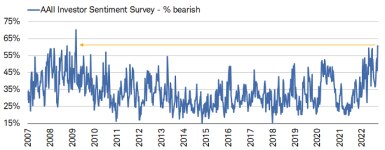 Before last week's microscopic tick lower, the percentage of bears in the week prior surged to the most since March 2009, as shown in the chart below.