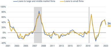 More than $1 trillion of Treasuries on the Fed’s balance sheet will mature in 2022, with about $800 billion maturing in 2023, and more than $500 billion maturing in 2024.