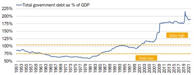 The chart shows total government debt as a percent of gross domestic product from 1951 to 2022. It was below 75% from 1963 to 1985. It has been above 100% since 2001.