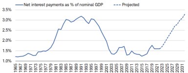 Source: Charles Schwab, CBO (Congressional Budget Office): The Budget and Economic Outlook: 2022 to 2032 (5/25/2022).  