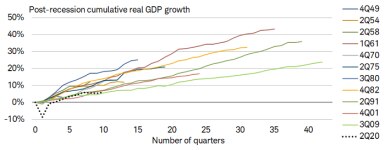 Of the 12 periods of economic expansion since 1949, June 2009 to February 2020, was the longest and weakest, achieving only around 25% of post-recession cumulative real GDP growth.