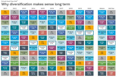 Schwab Asset Class Quilt
