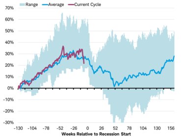 Performance of MSCI World Index ahead of past 6 global recessions