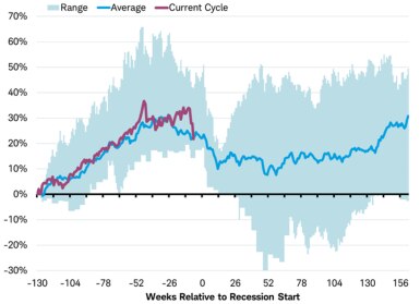 Performance of MSCI World Index ahead of past 5 global recessions (excluding 2008)