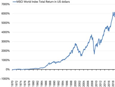 MSCI World Index total return since inception