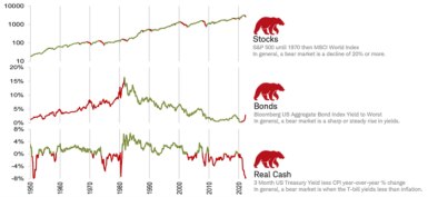 Three lines show stock performance, S&P 500 from 1950 through 1970, and MSCI World Index thereafter; bond yield performance Bloomberg US Aggregate Bond Index YTW, and cash performance, the 3 month US Treasury yield less CPI, all in decline. 
