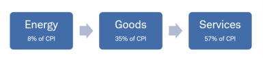 Flow chart showing Energy Inflation, making up 8% of CPI, leading to Goods Inflation, making up 35% of CPI, subsequently leading to Services Inflation leading to 57% of CPI as a typical pattern for US inflation progression. 