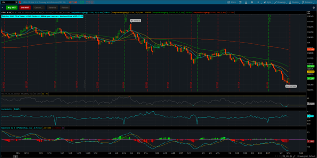 Ten year treasury futures /TN chart 