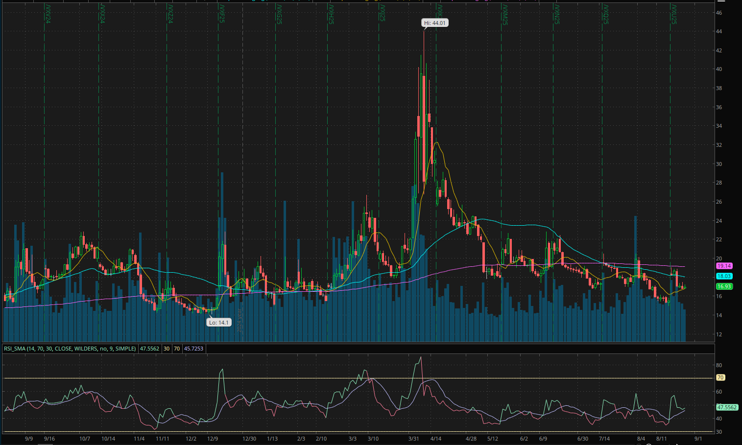 September VIX Futures (/VXU25) Chart