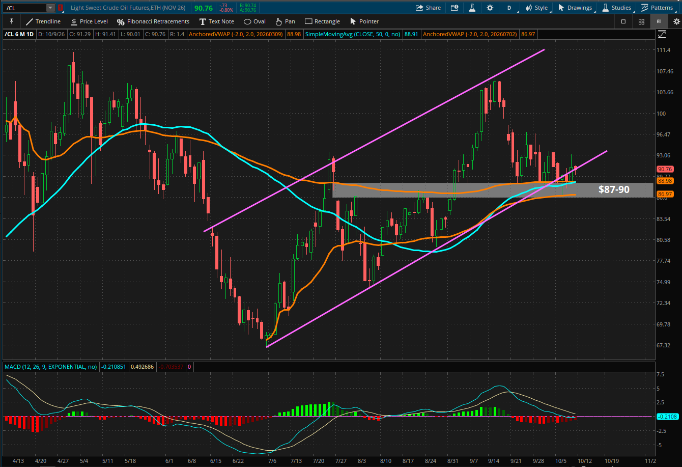 A chart that shows 6-month Crude oil price with trendlines depicting a rising channel. This includes two anchored volume weighted average prices as well as a 50-day moving average with MACD underneath.