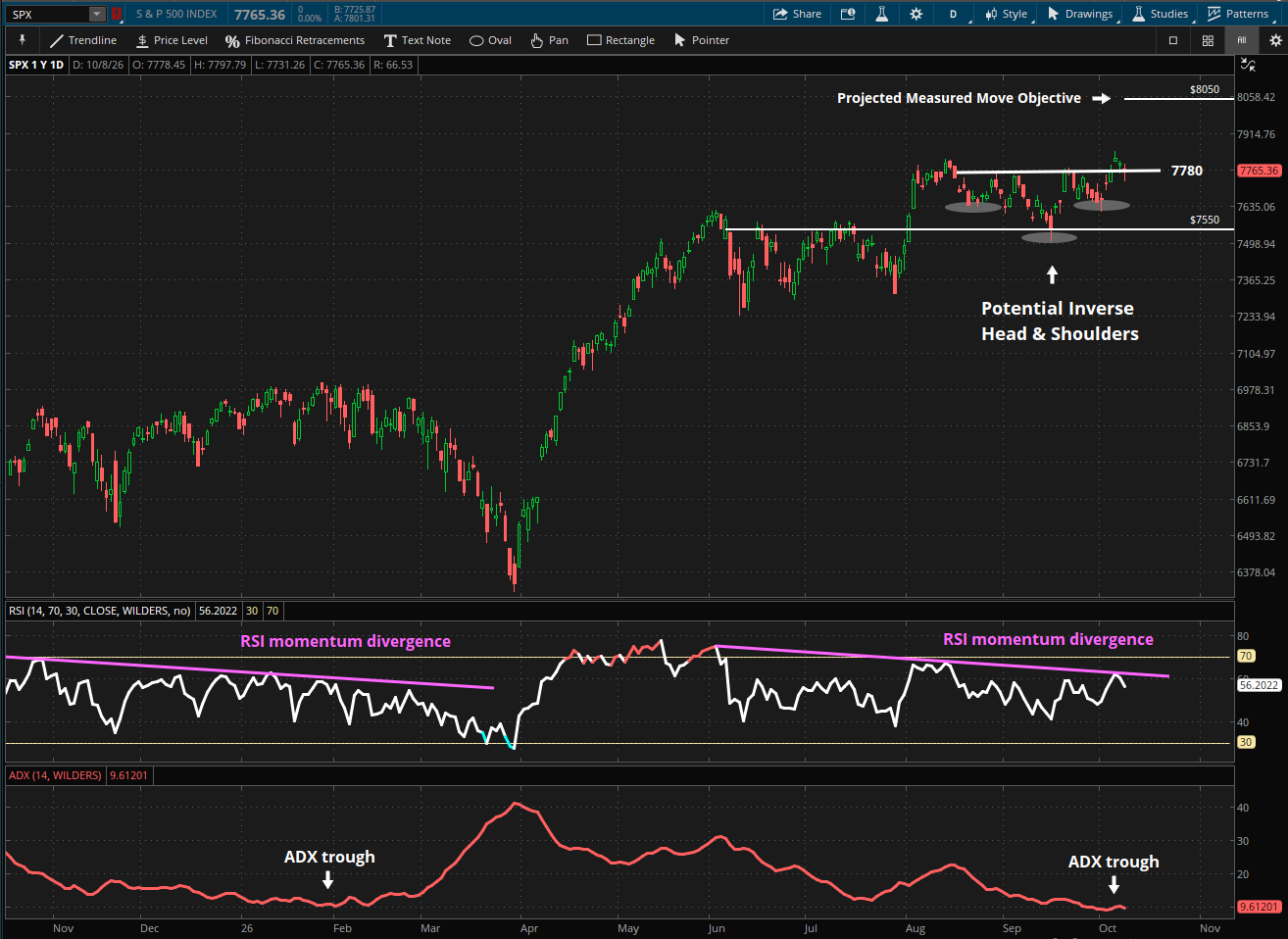 A candlestick chart that shows trendlines as support zones with the RSI and ADX below it.
