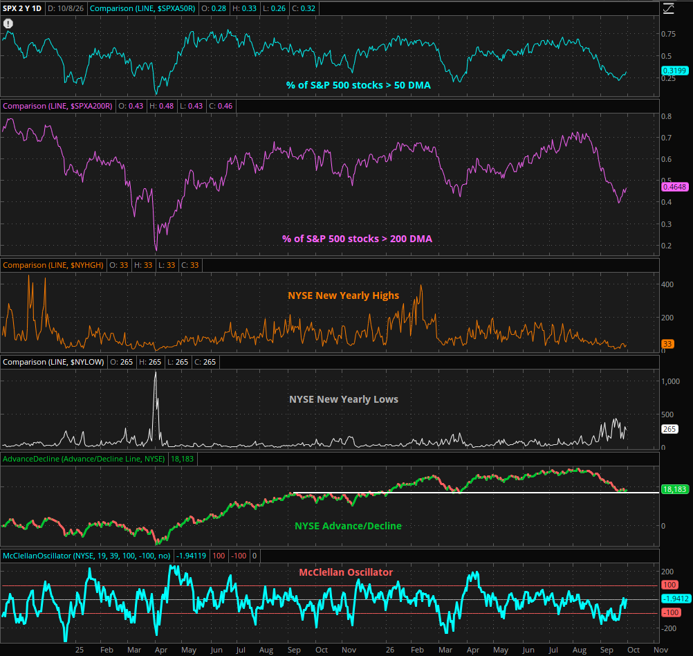 A chart showing various measures of market breadth – percentage of stocks above their 50- and 200 DMAs, NYSE new yearly highs and lows, McClellan Oscillator, and NYSE Advance Decline line.