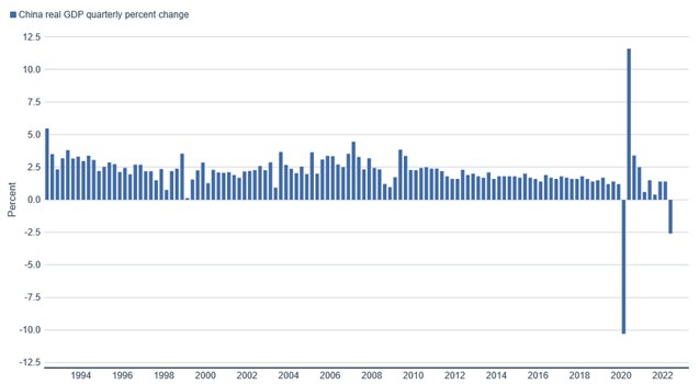 Bar chart illustrating quarterly GDP growth from 1992 to present.